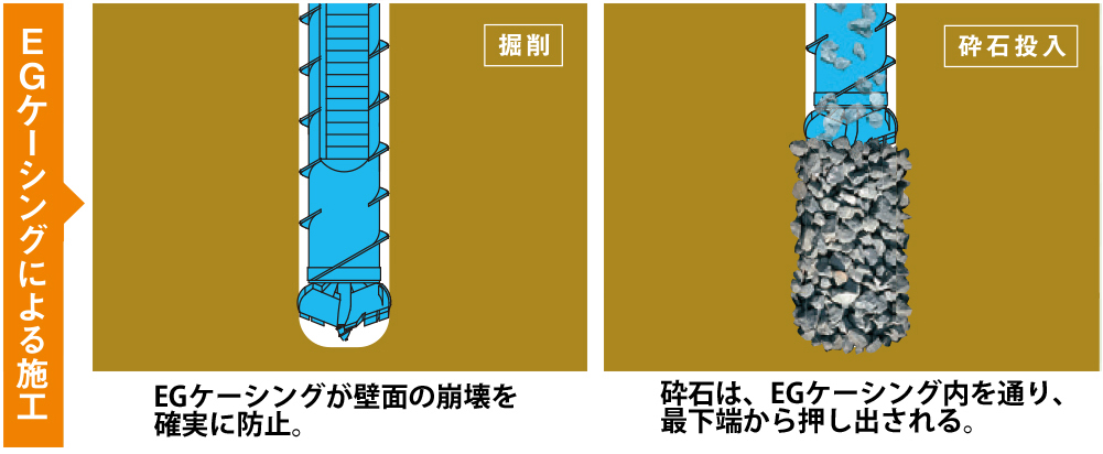 EGケーシングによる施工